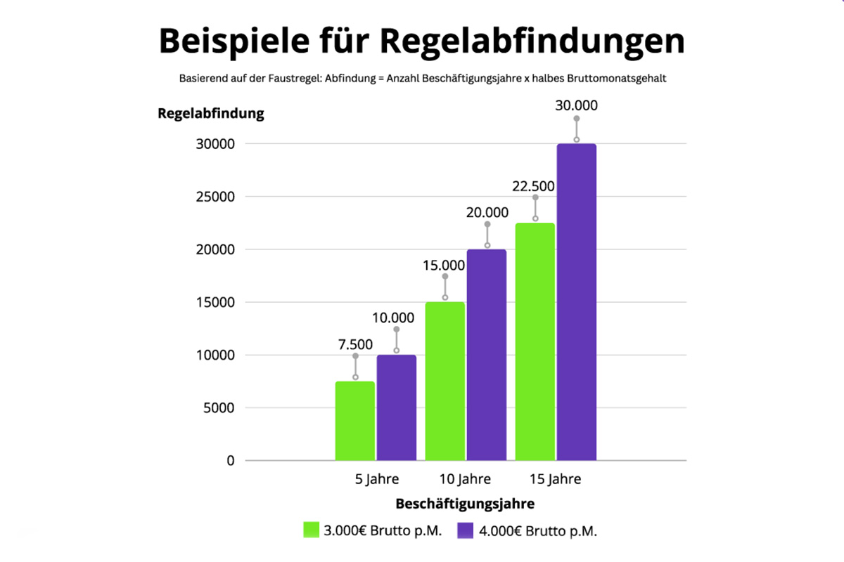 Abfindung: Beispiele für Regelabfinungen