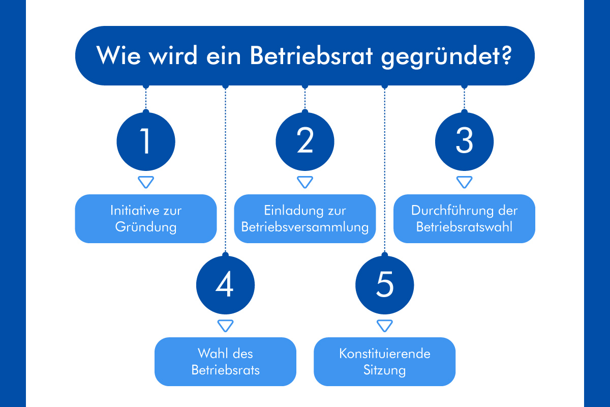 Der Betriebsrat - Aufgaben, Pflichten und Rechte. Wie wird ein Betriebsrat gegründet?