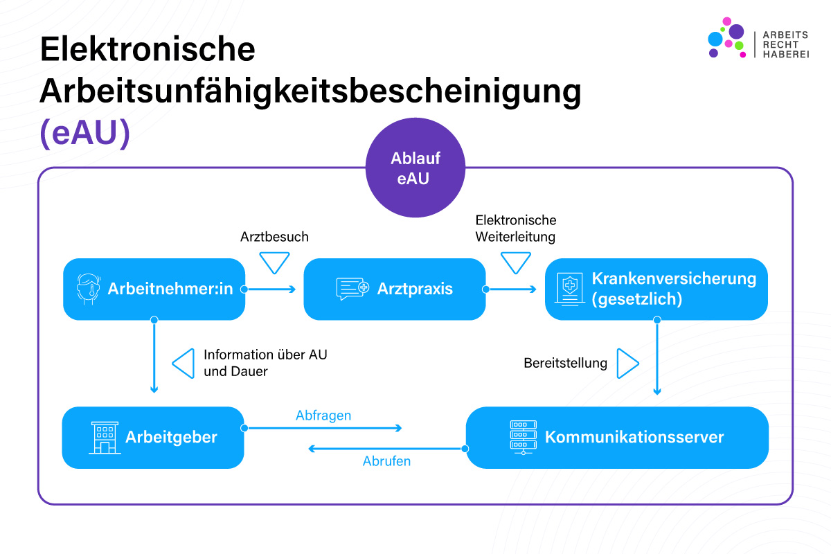 Elektronische Arbeitsunfähigkeitsbescheinigung (eAU) - Den gesamten Prozess